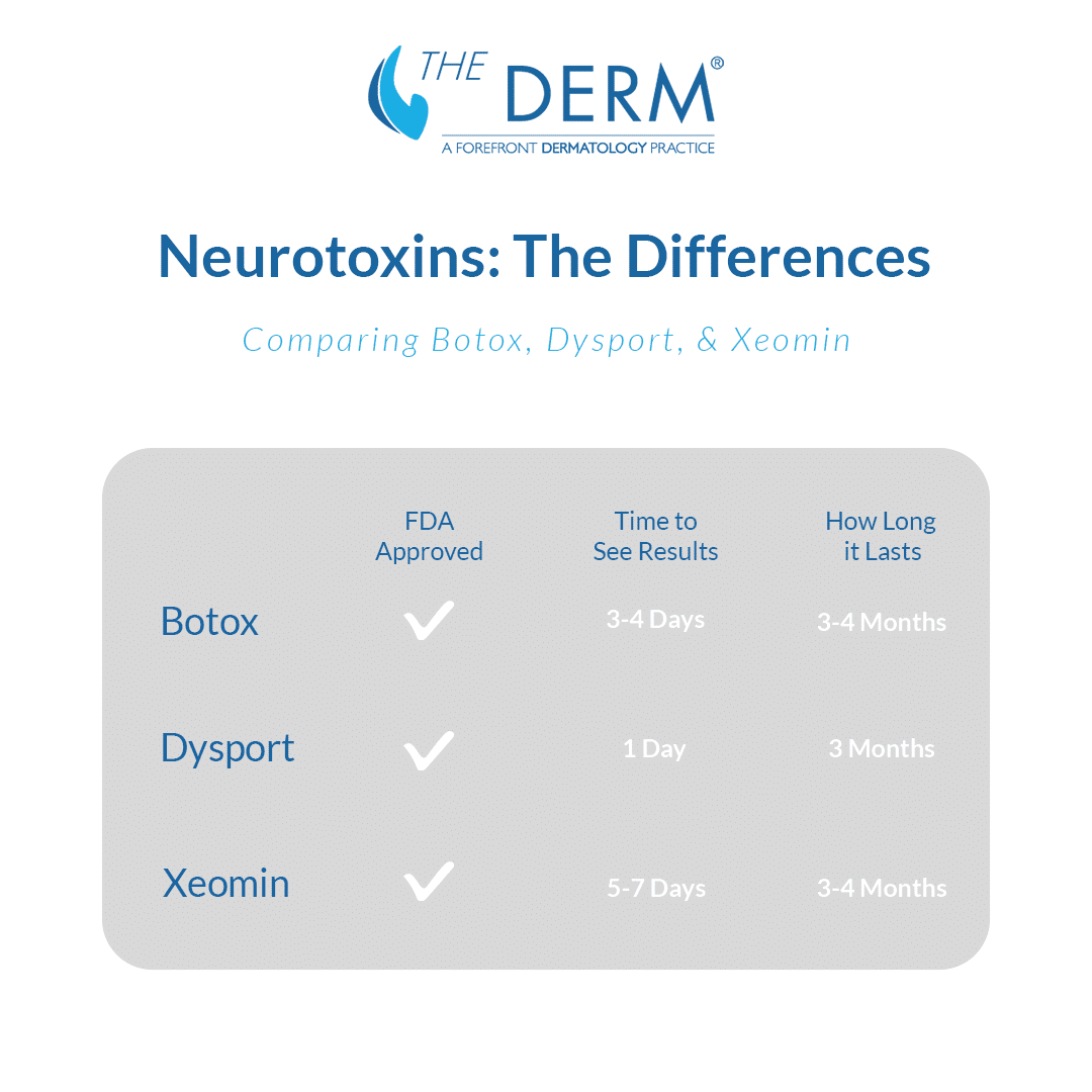 differences in neurotoxins